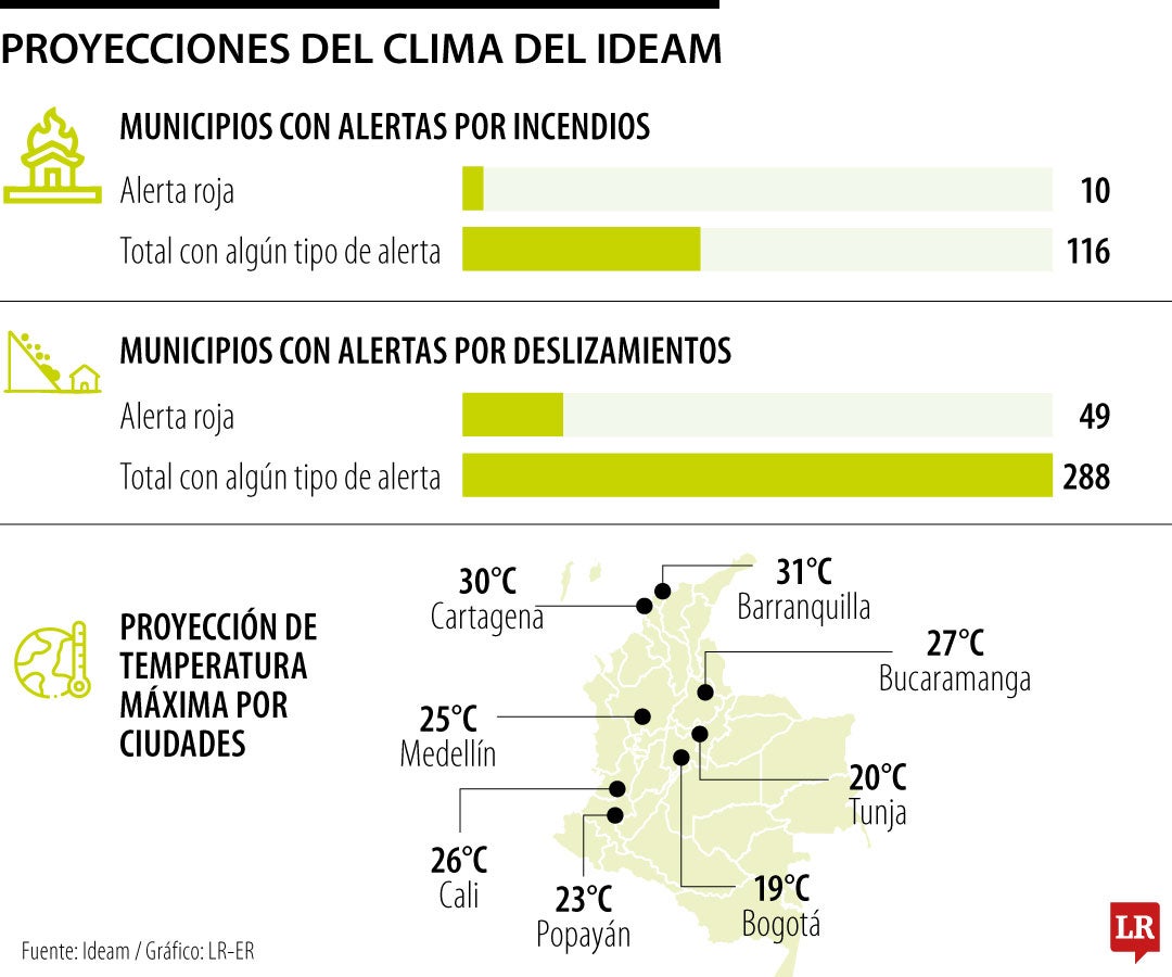 Proyecciones del clima del Ideam