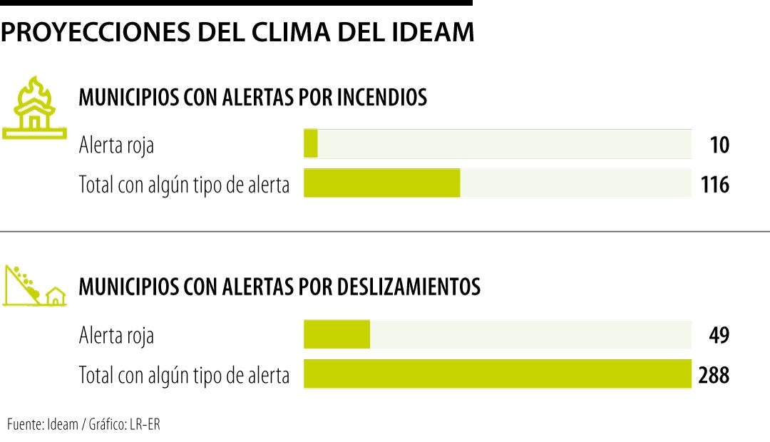 Proyecciones del clima del Ideam
