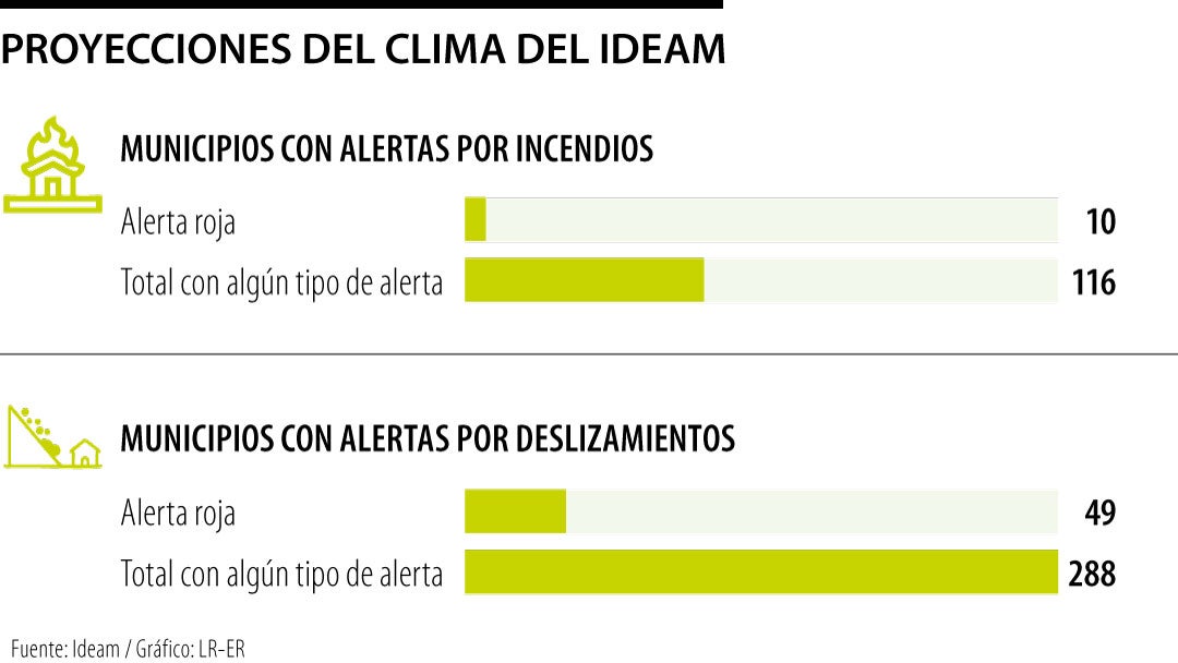 Proyecciones del clima del Ideam