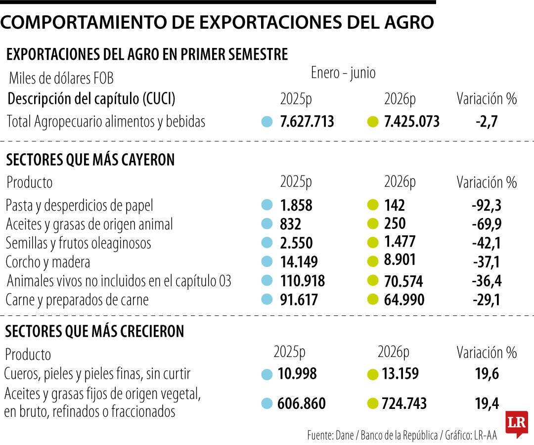 Comportamiento de exportaciones del agro