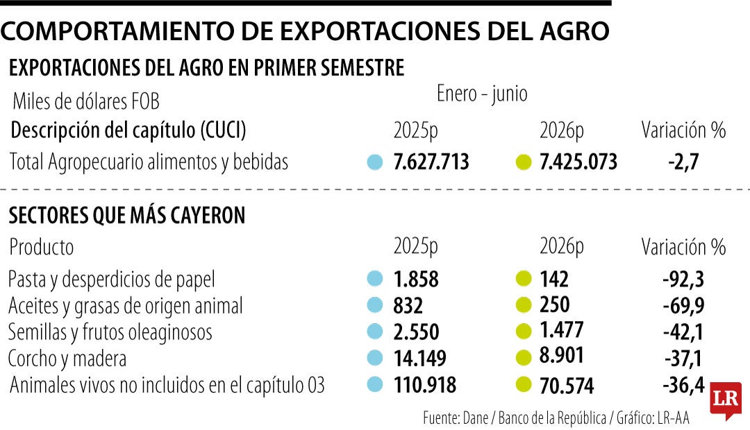 Comportamiento de exportaciones del agro