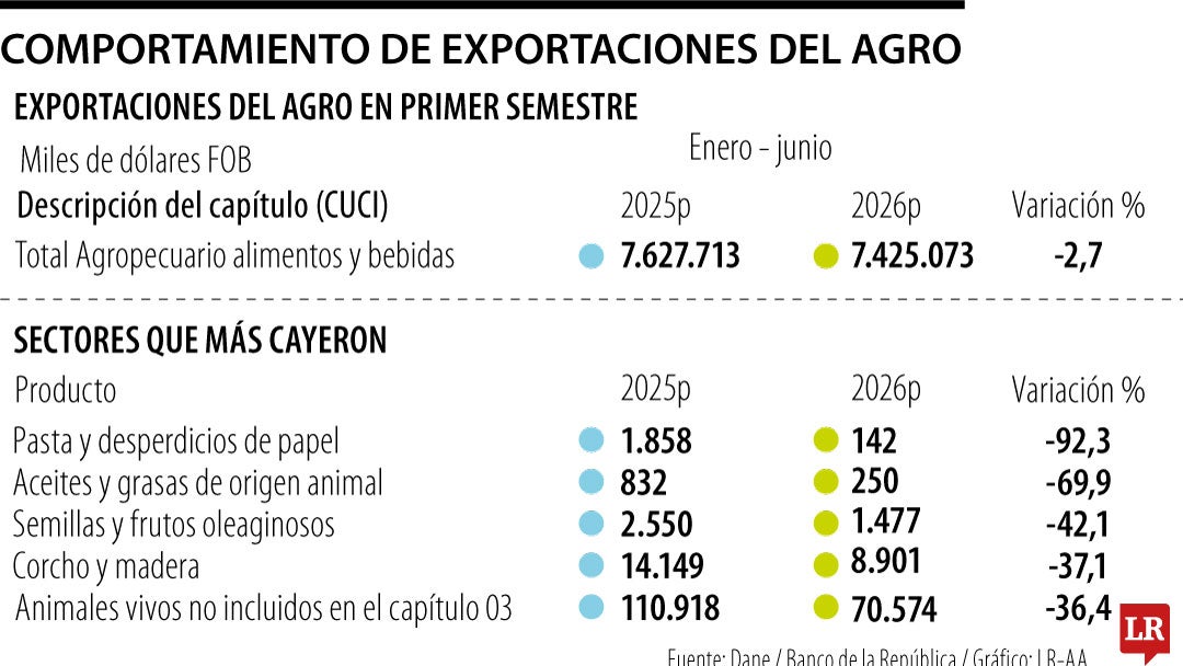 Comportamiento de exportaciones del agro