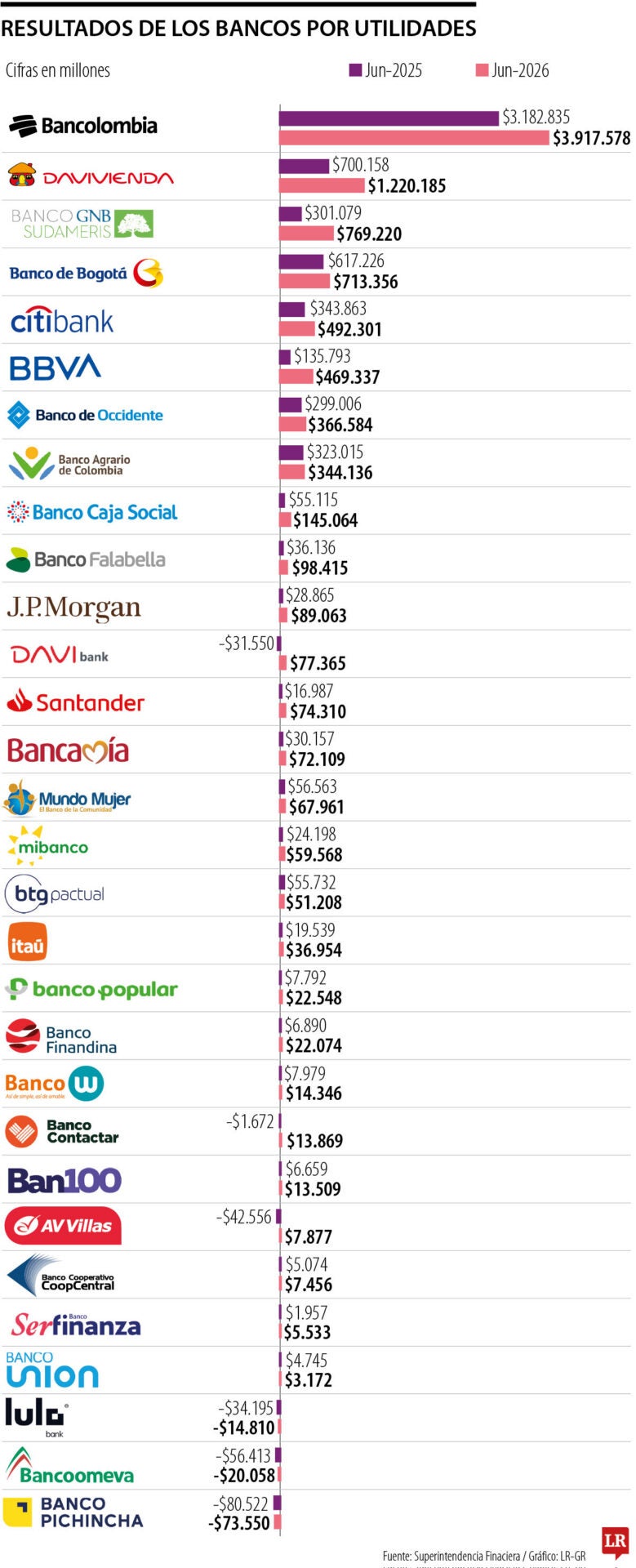 Resultados de los bancos a junio