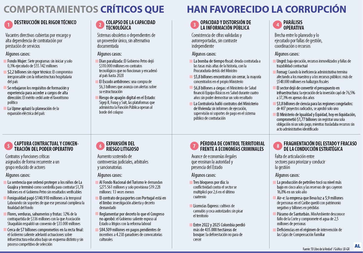 Las prácticas detrás de los posibles casos de corrupción
