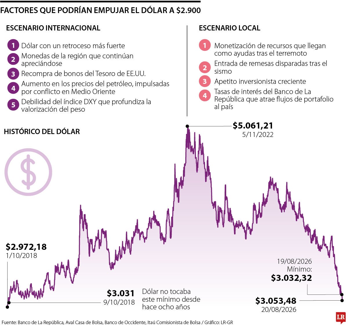 Factores del dólar al mínimo