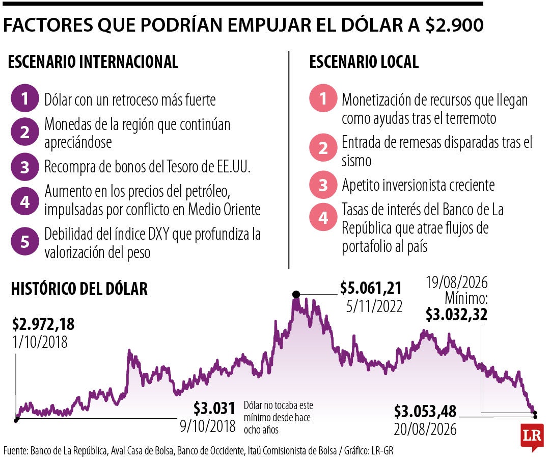 Factores del dólar