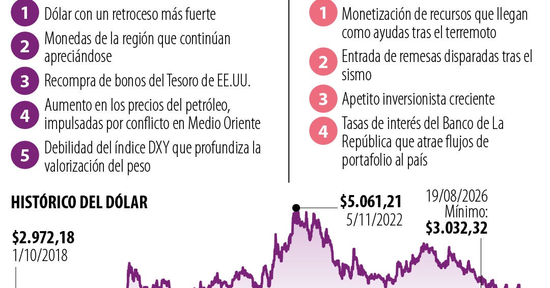 El dólar cae a mínimos de 2018: factores internos y globales impulsan la revaluación del peso