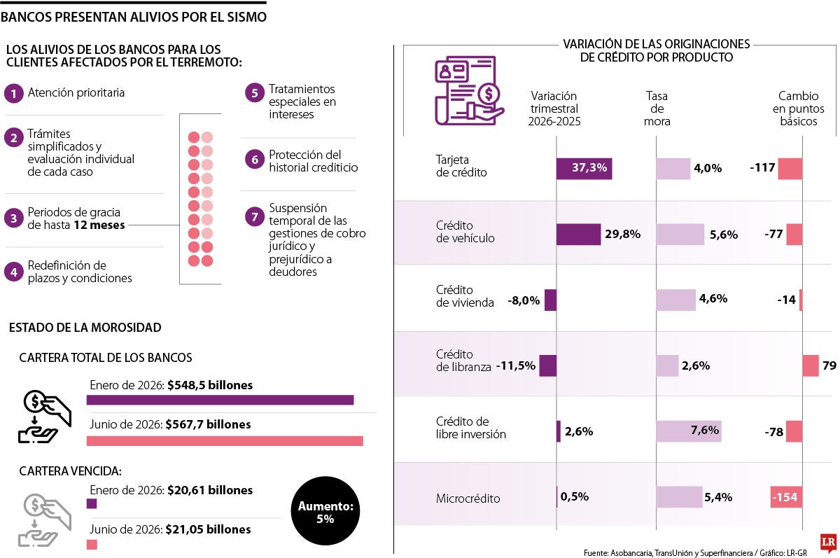 Alivios de los bancos tras sismo