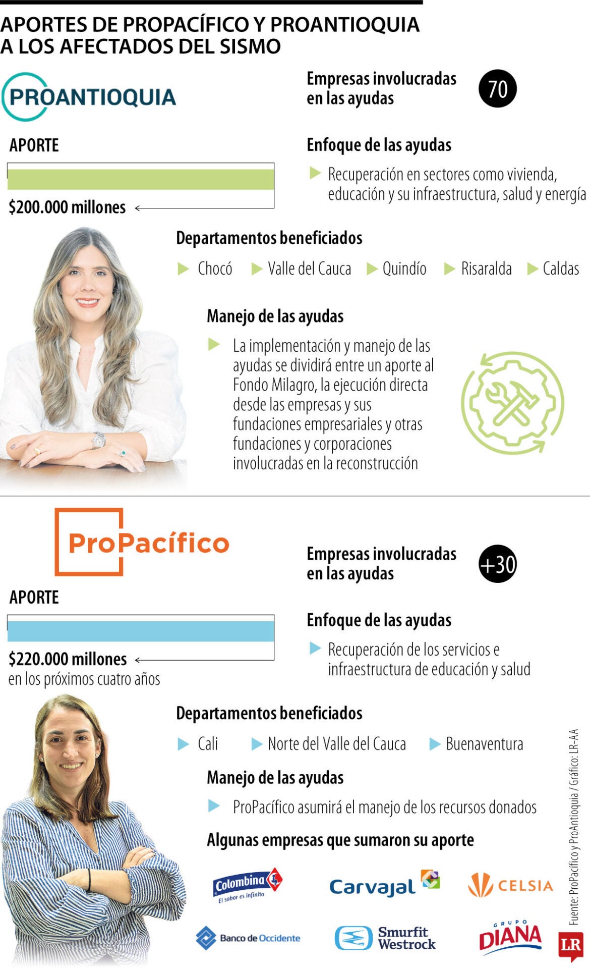 Aportes de ProPacífico y ProAntioquia a los afectados por el terremoto