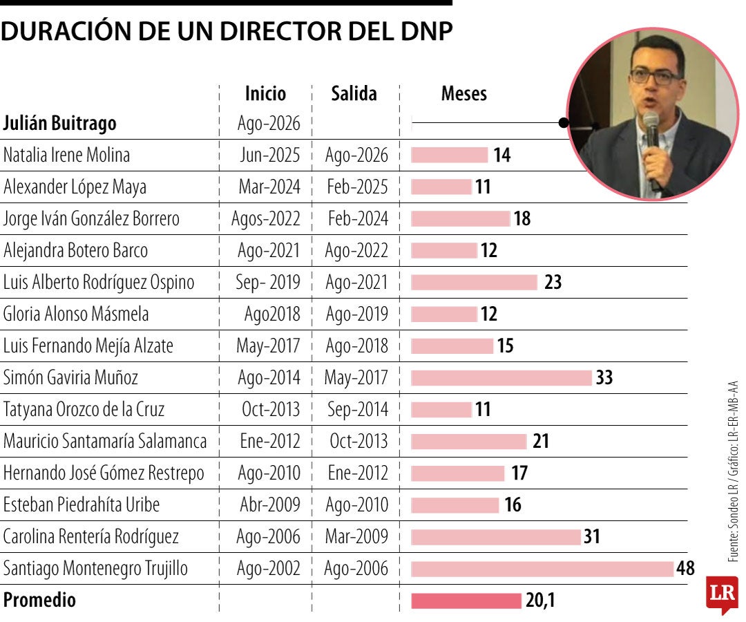 Lo que dura un director del DNP en el cargo