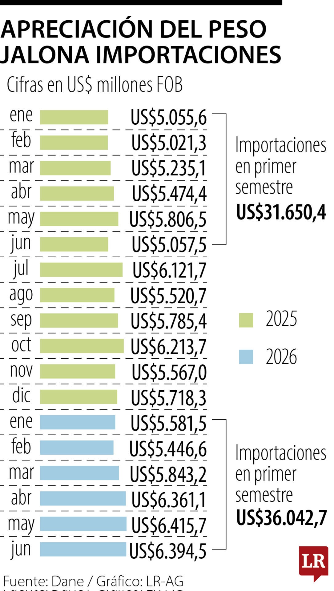 La revaluación del peso aceleró las importaciones a junio en cerca de 14%