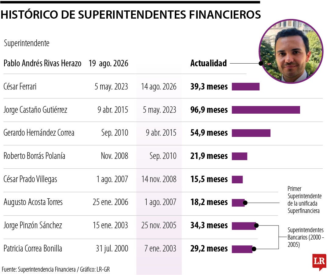 Superintendentes financieros