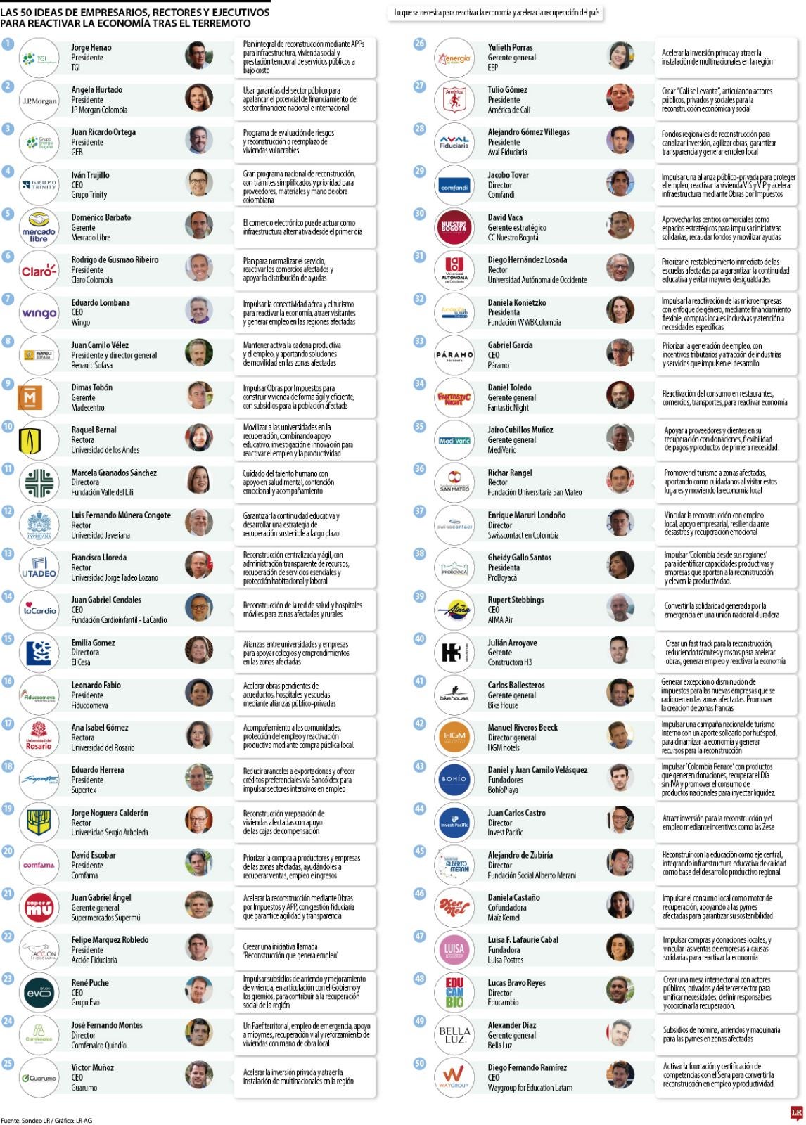 Las 50 propuestas de los empresarios para la reactivación tras el terremoto