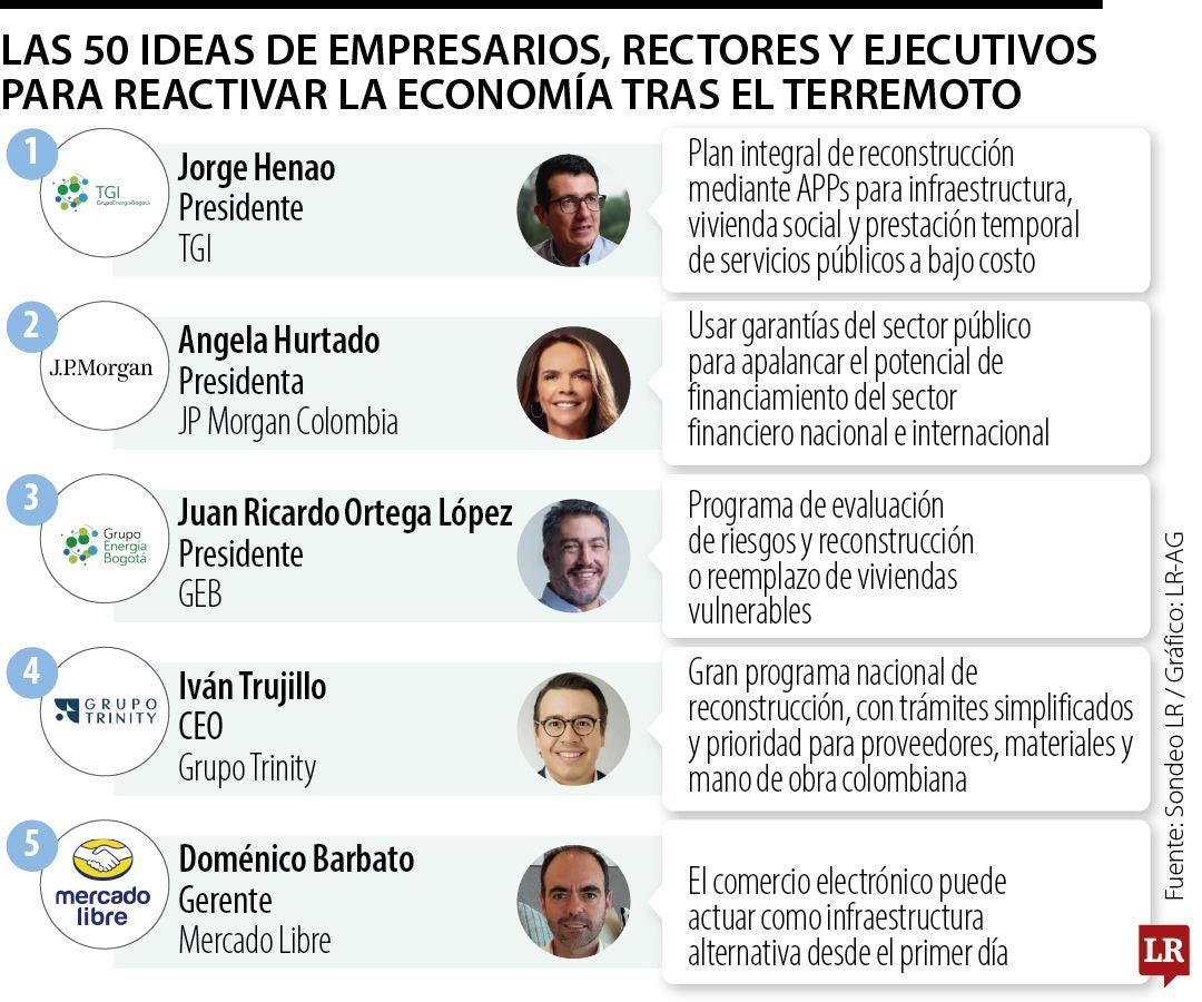Las 50 propuestas de los empresarios para la reactivación tras el terremoto