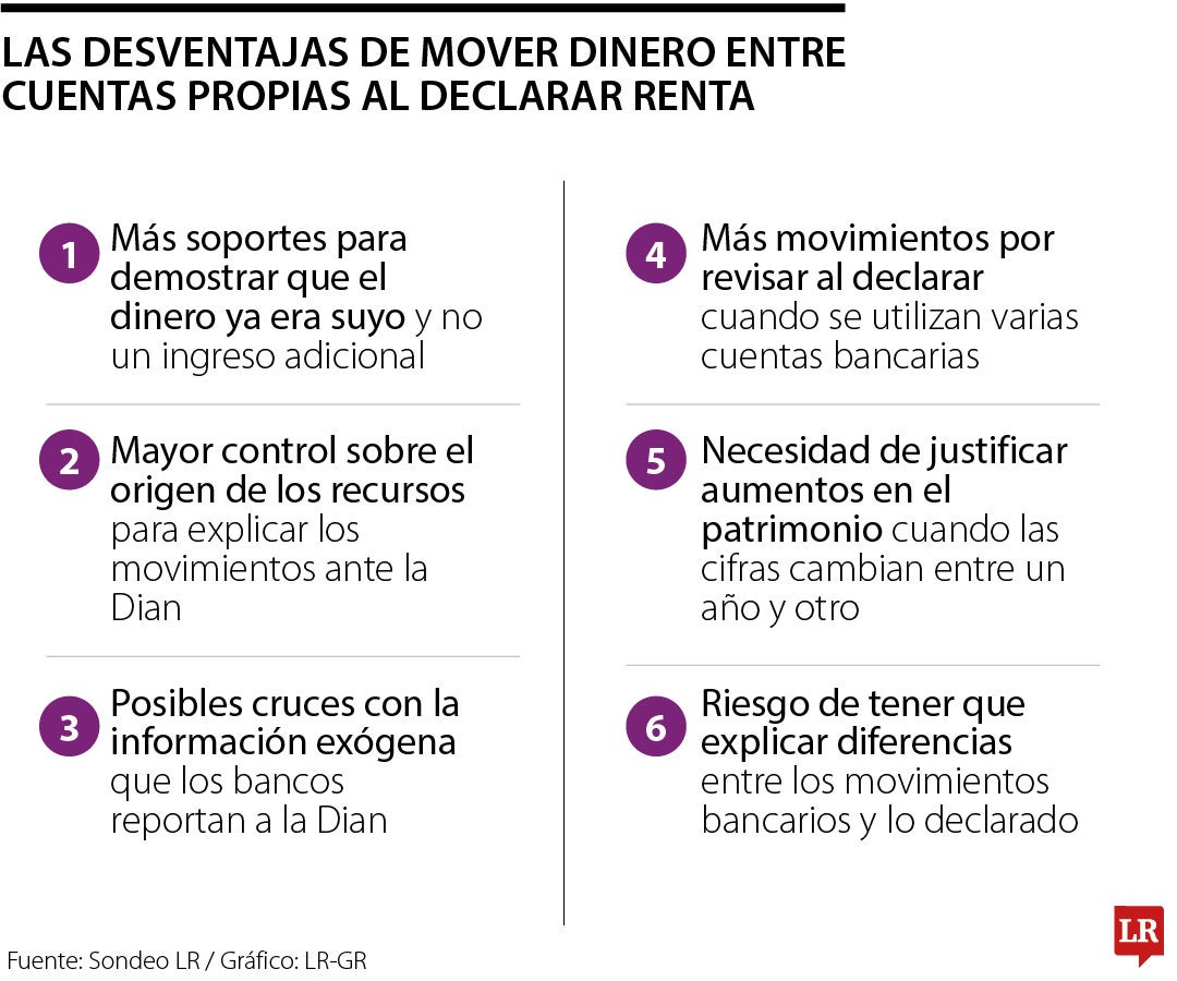 Estas son las desventajas de pasar dinero entre cuentas al declarar renta