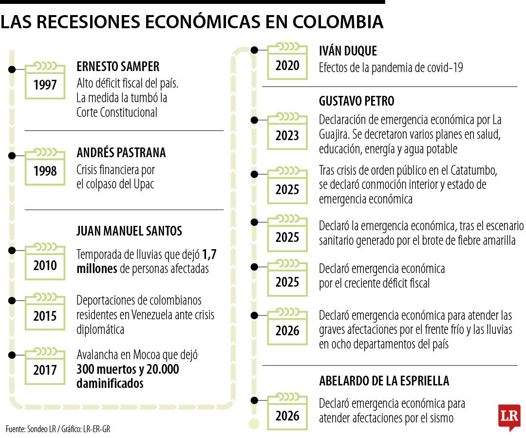 En los últimos 30 años se han declarado 12 veces el Estado de Emergencia Económica