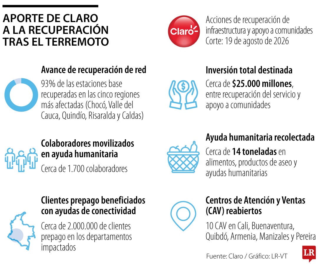 Aporte de Claro a la recuperación tras el terremoto