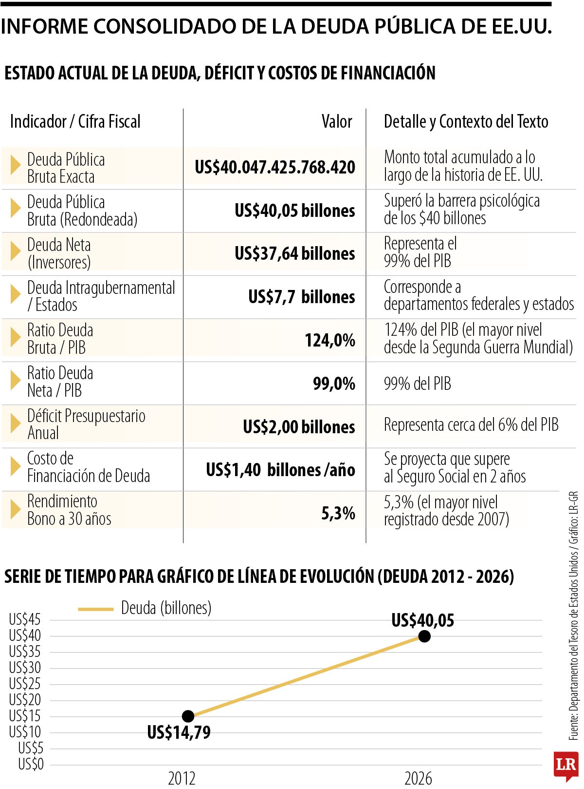 Gráfico LR