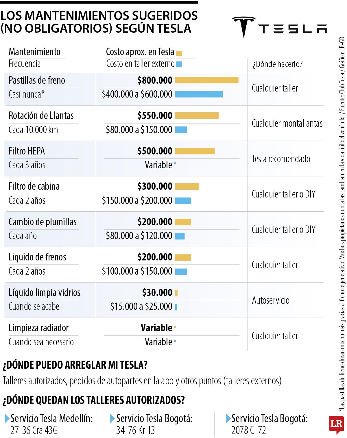 Mantenimiento de un Tesla