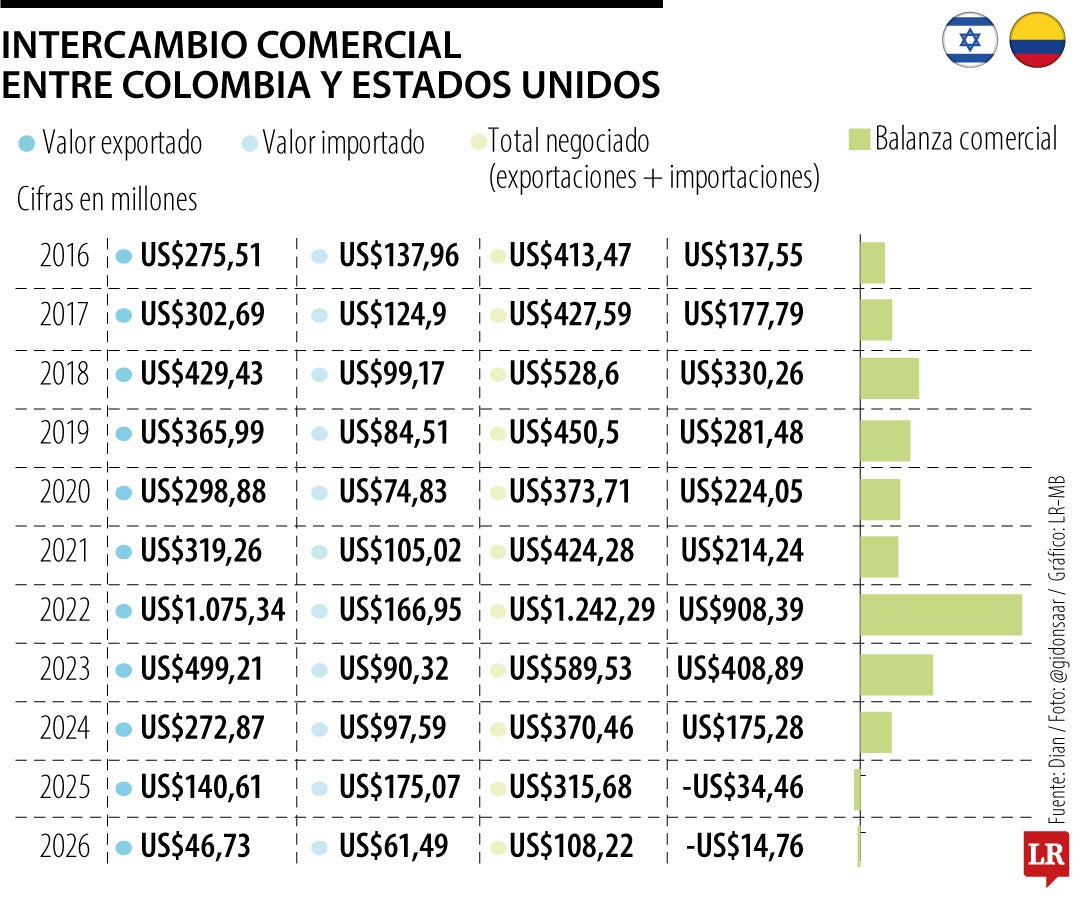 Intercambio comercial entre Colombia y Israel