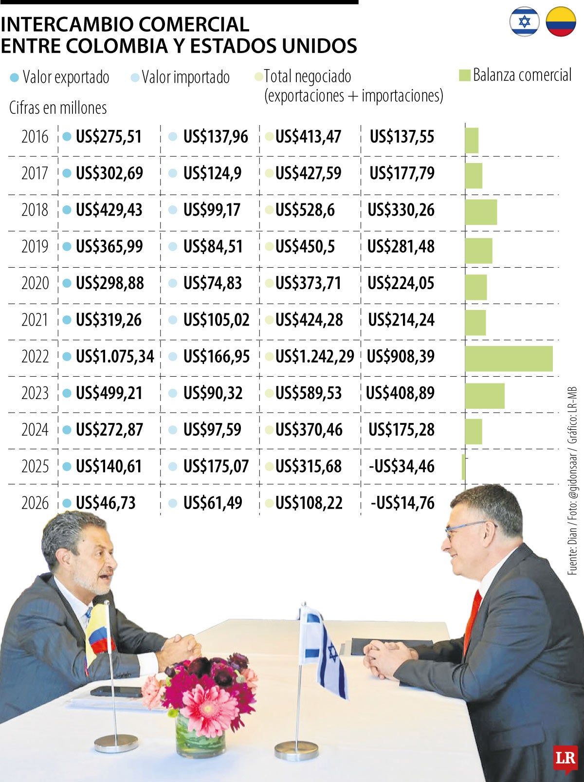 Intercambio comercial entre Colombia y Israel