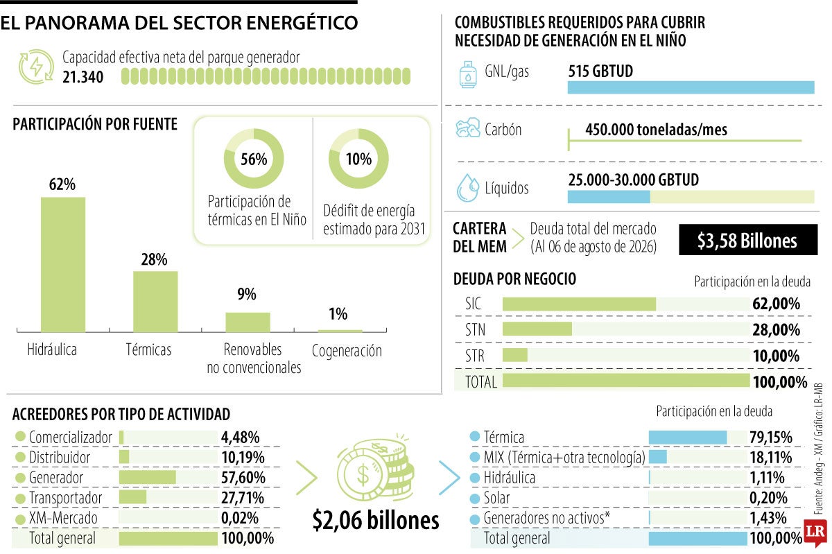 Generadoras ya son un “cliente riesgoso” por las deudas de Air-e