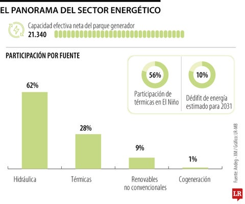 Deudas de Air-e elevan riesgo financiero para generadoras de energía en Colombia Imagen del artículo Deudas de Air-e elevan riesgo financiero para generadoras de energía en Colombia