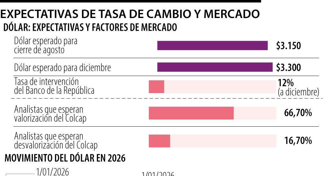 Analistas prevén repunte del dólar a $3.150 tras fuerte revaluación del peso colombiano