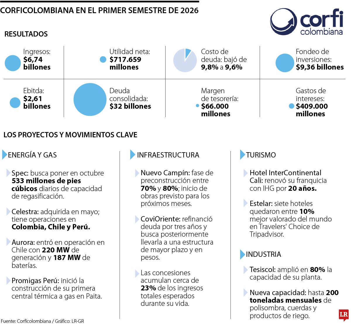Corficolombiana alcanzó ingresos por $6 billones y aumentó su apuesta energética