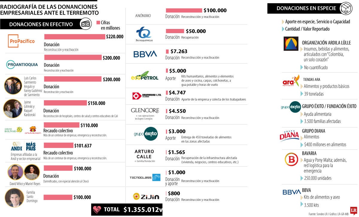 Donaciones empresariales tras el terremoto.