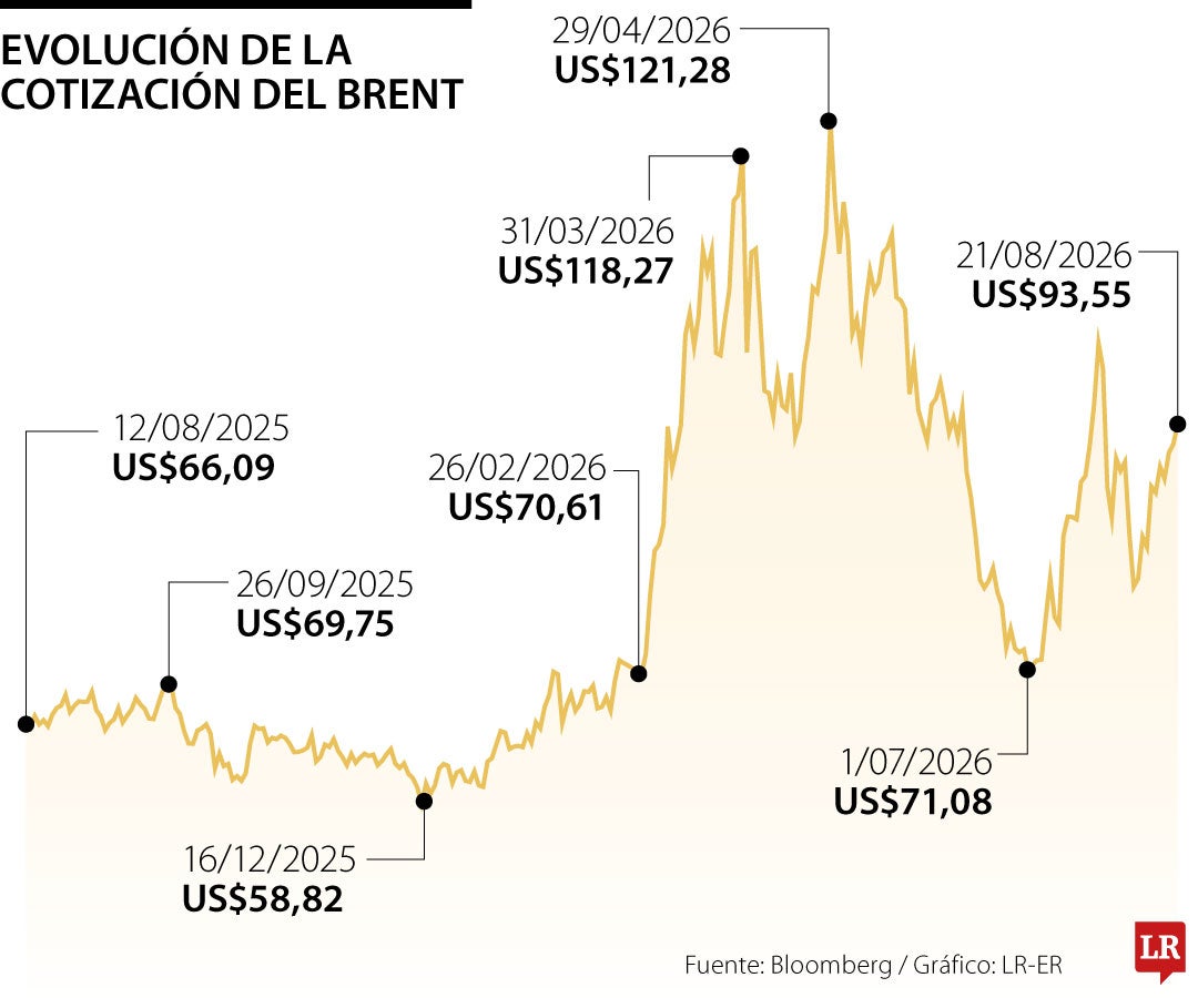 Brent sube más de 7% en cinco días y apunta a su segunda semana consecutiva al alza