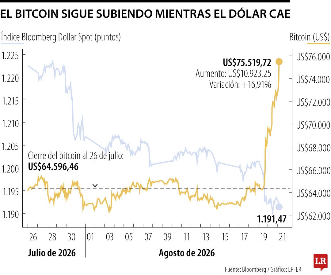 Bitcoin mantiene su racha alcista y se encamina a cerrar su mejor semana en más de tres años