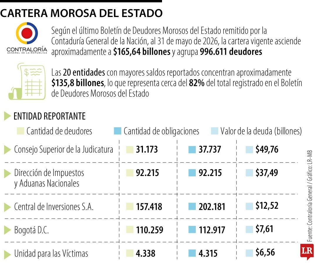Cartera morosa del Estado suma $165 billones