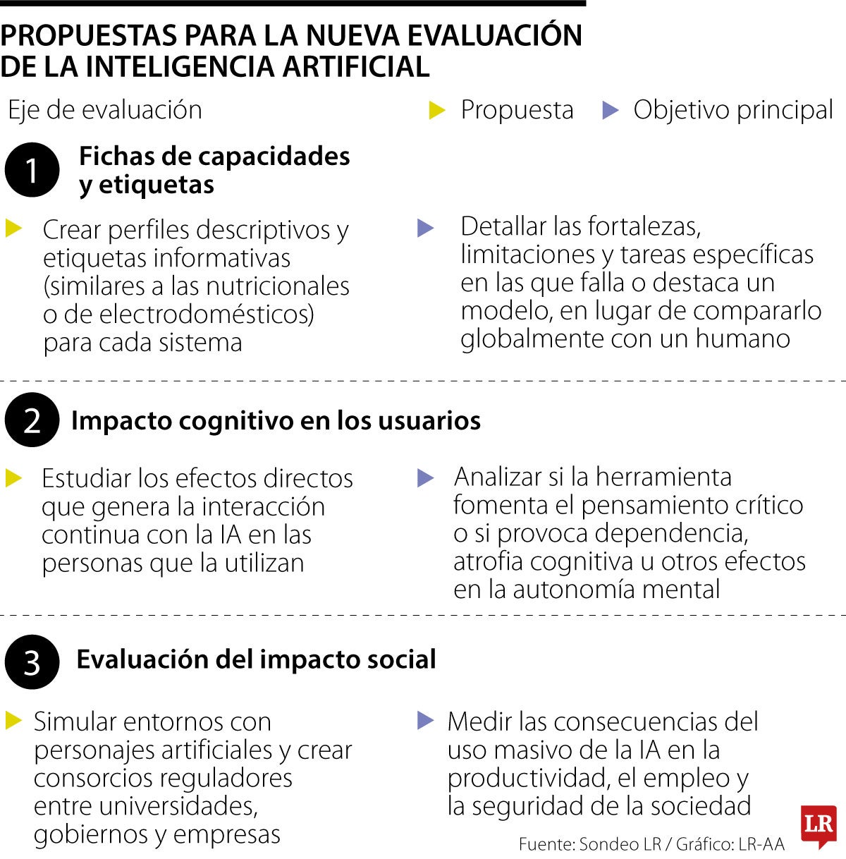 Gráfico LR