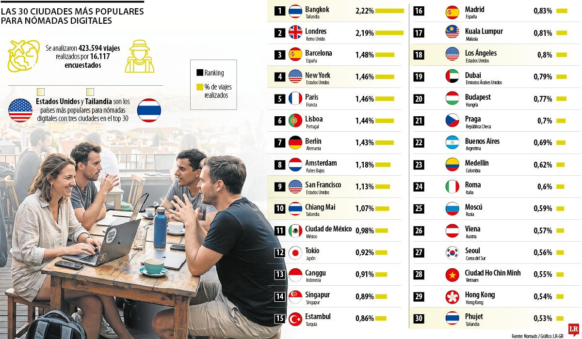 Medellín se encuentra entre los destinos favoritos para los nómadas digitales