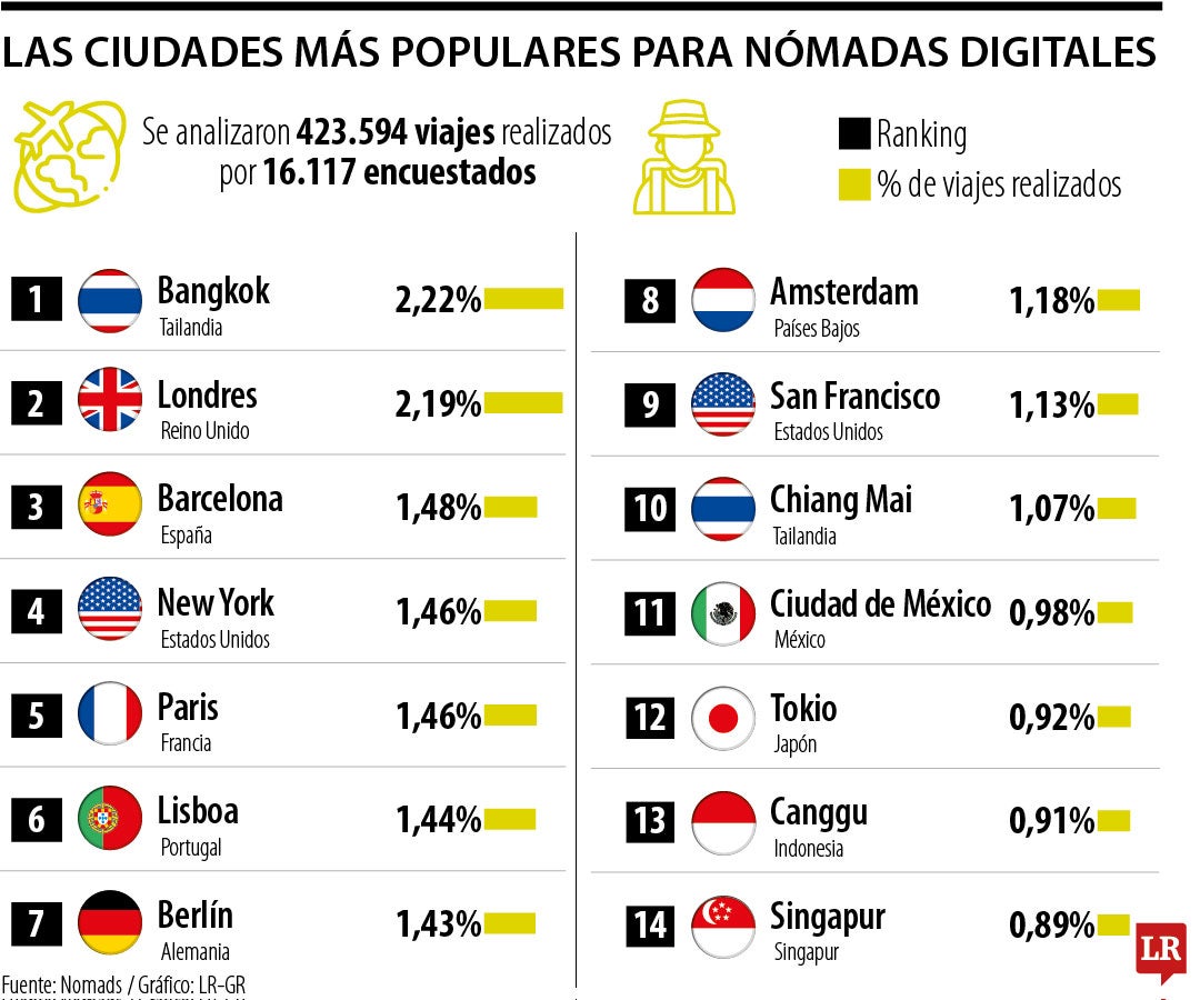 Medellín se encuentra entre los destinos favoritos para los nómadas digitales