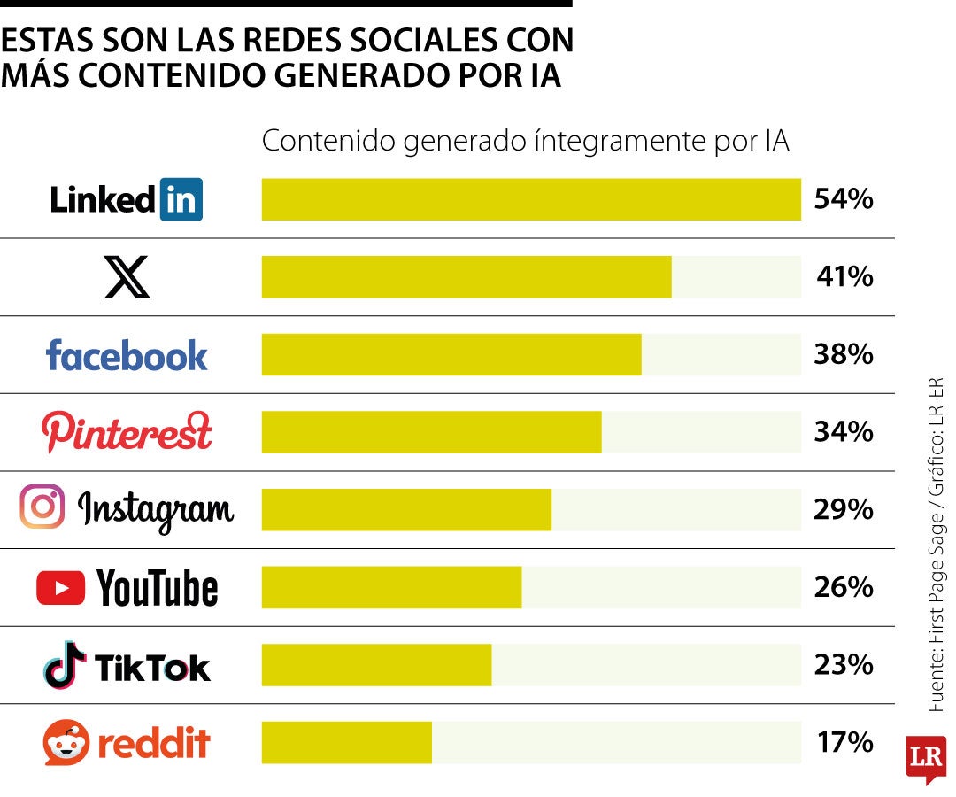 Gráfico LR