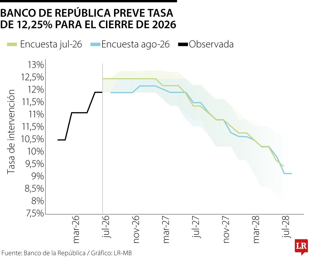 Solo habría un aumento más en la tasa del Emisor este año