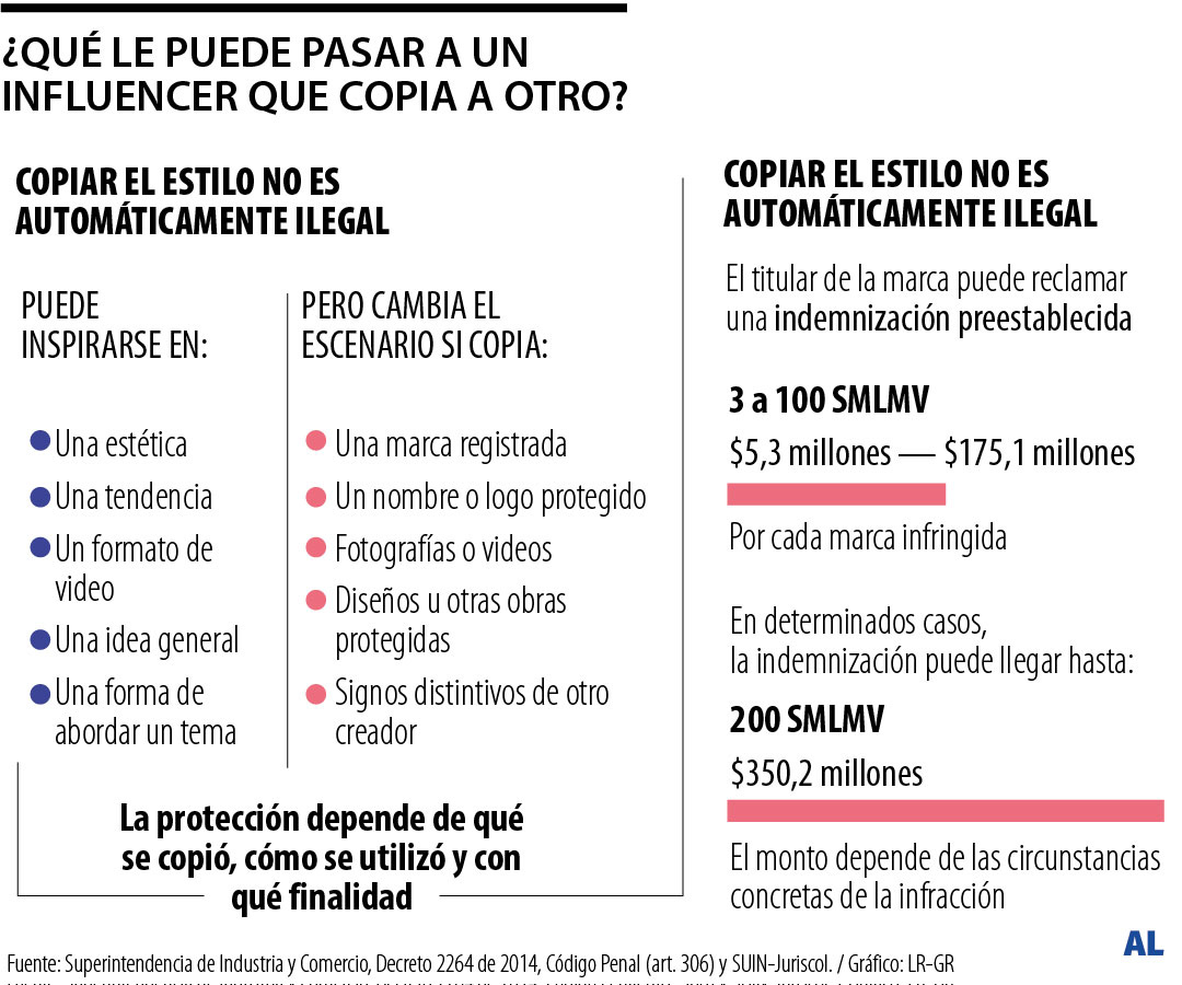 Multas y sanciones por copiar la imagen de un influencer en redes sociales