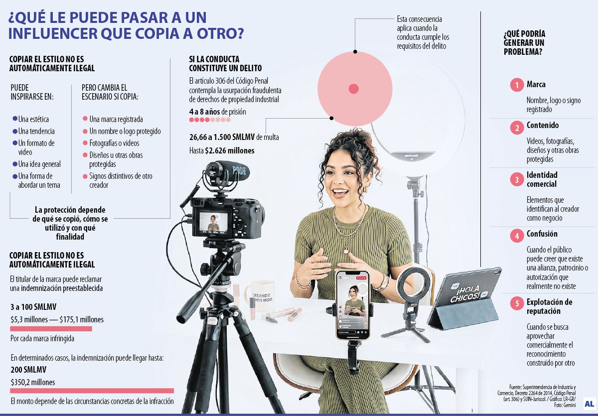 Multas y sanciones por copiar la imagen de un influencer en redes sociales