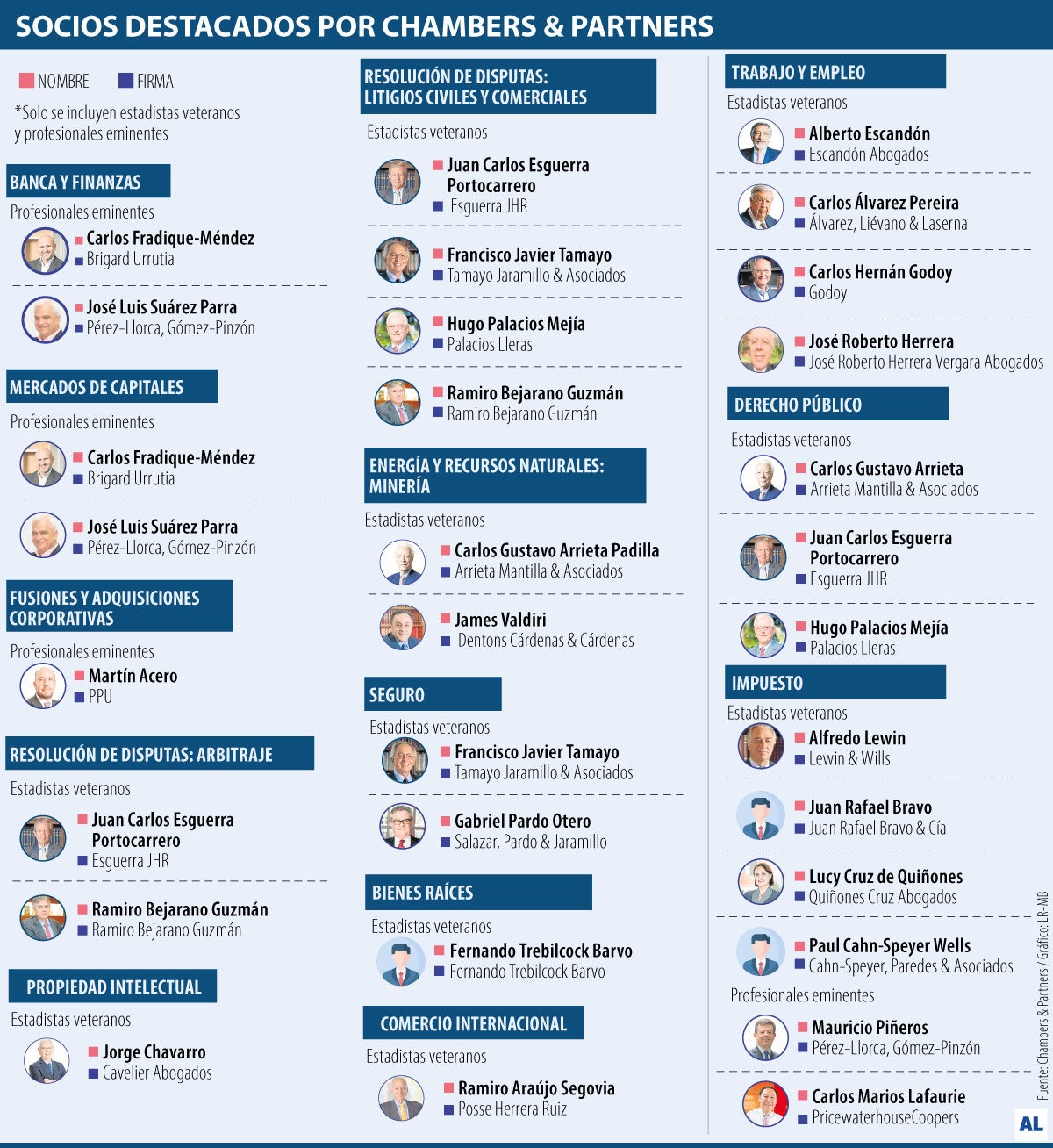 Los abogados destacados por el listado de Chambers & Partners en 2027