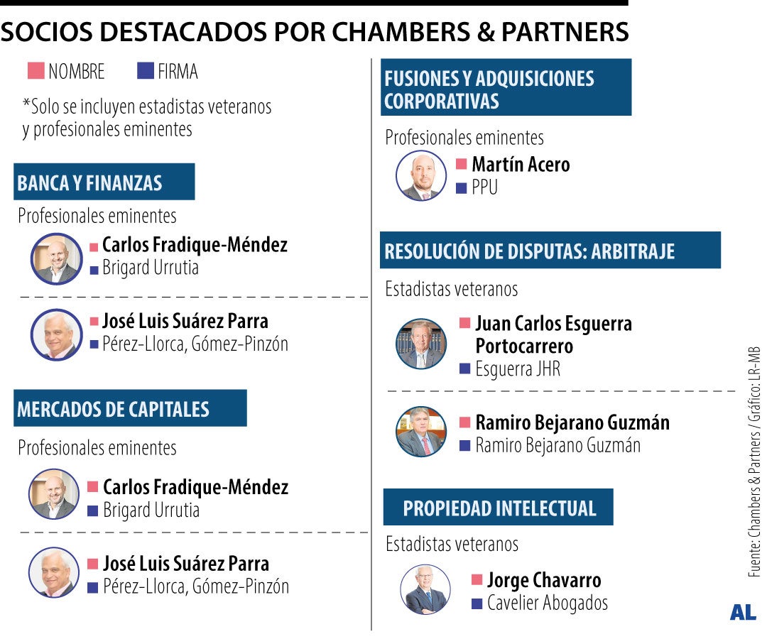 Los abogados destacados por el listado de Chambers & Partners en 2027