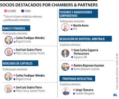 Los abogados destacados por el listado de Chambers & Partners en 2027