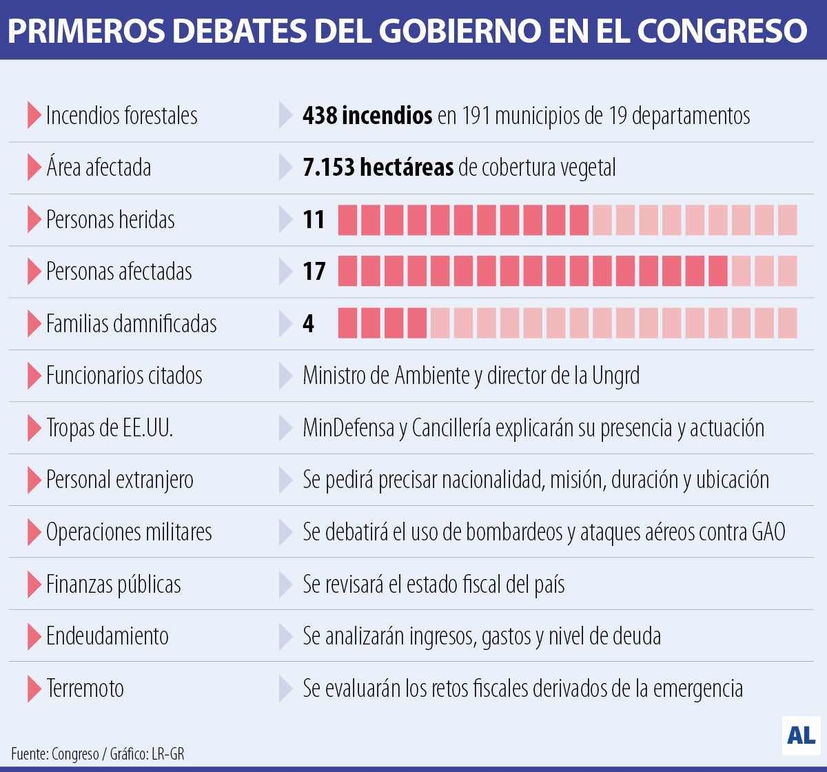 Terremoto, incendios, tropas de EE.UU. y finanzas públicas, en la agenda del Congreso