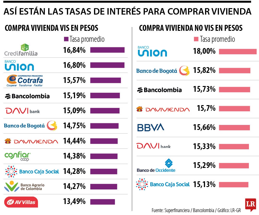 Así están las tasas de interés para comprar vivienda