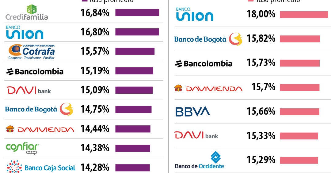 Créditos de vivienda en Colombia: Bancolombia lanza tasa especial del 8% tras sismo en el occidente