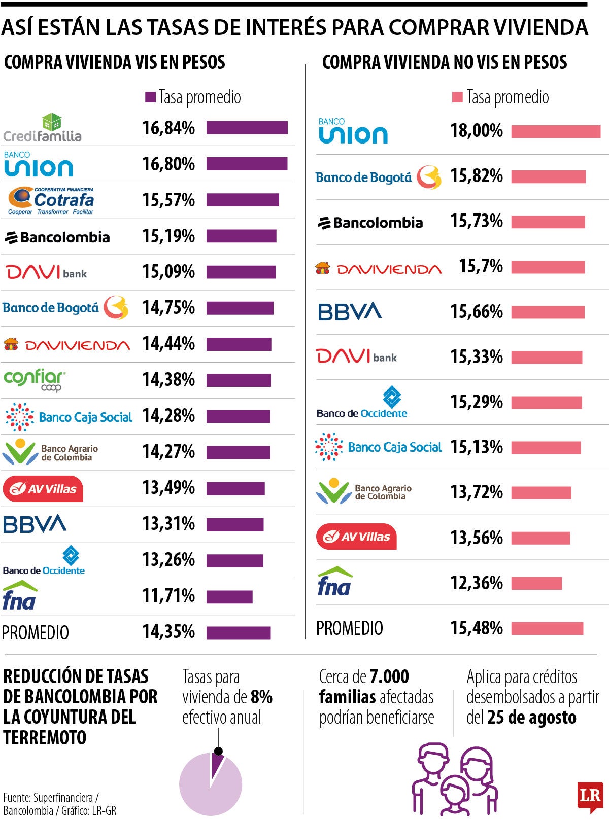 Así están las tasas de interés para comprar vivienda