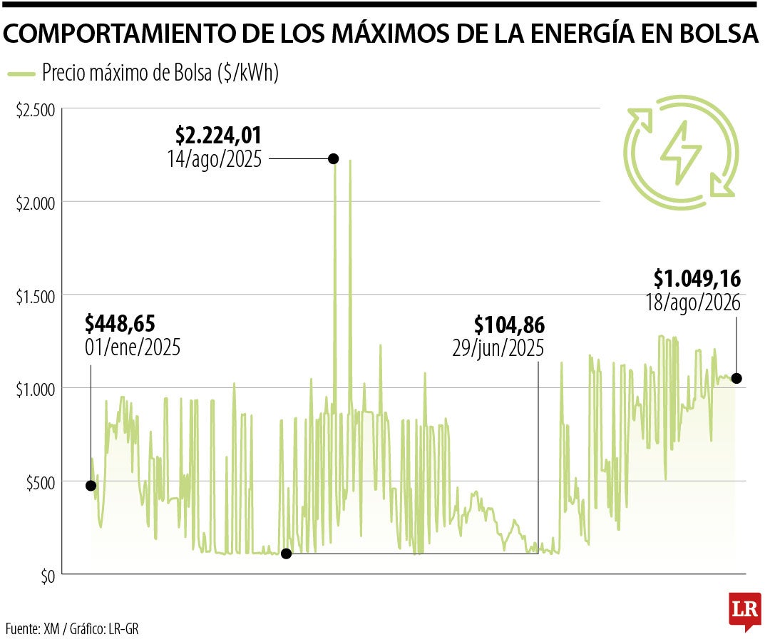 Comportamiento de la referencia de energía en bolsa