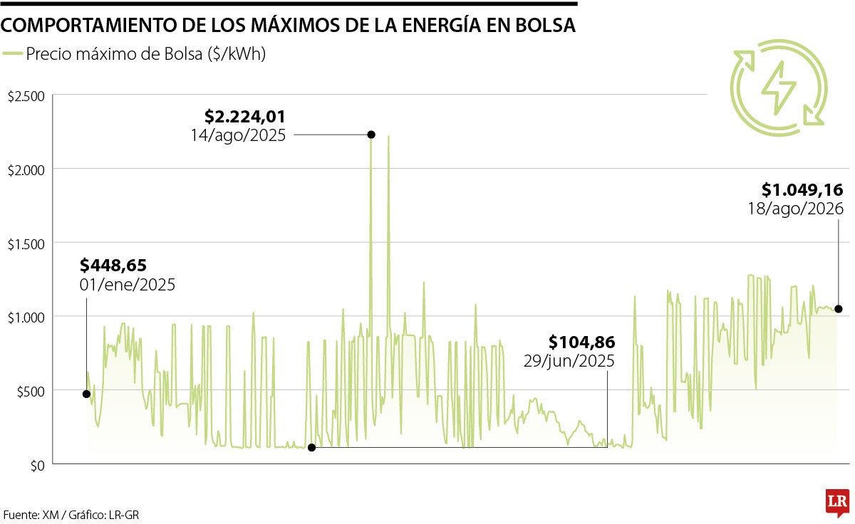 Comportamiento de la referencia de energía en bolsa