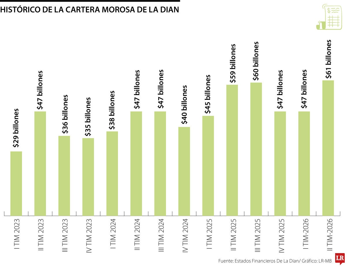 Los morosos de la Dian deben más de $61 billones en impuestos